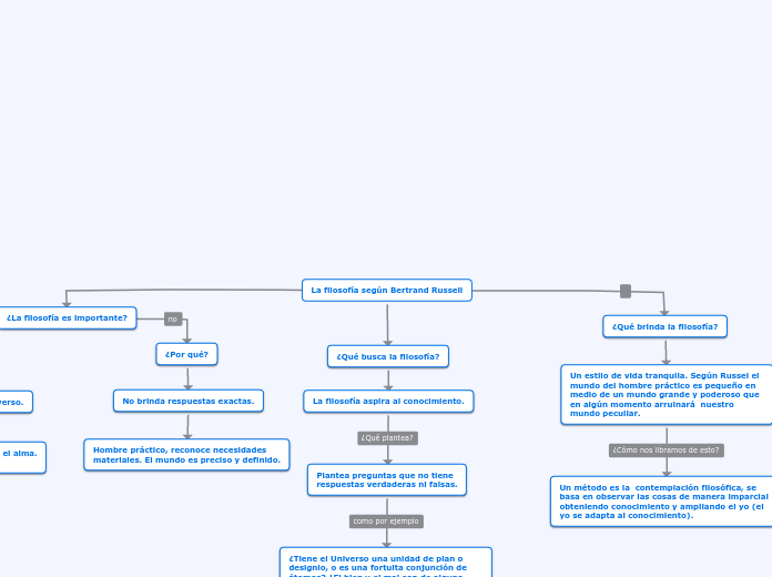 La filosofía según Bertrand Russell Mind Map